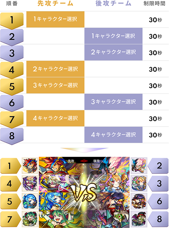 ピックの流れ 順番1 先行チーム 1キャラクター選択 制限時間30秒 順番2 後攻チーム 1キャラクター選択 制限時間30秒 順番3 後攻チーム 2キャラクター選択 制限時間30秒 順番4 先行チーム 2キャラクター選択 制限時間30秒 順番5 先行チーム 3キャラクター選択 制限時間30秒 順番6 後攻チーム 3キャラクター選択 制限時間30秒 順番7 先行チーム 4キャラクター選択 制限時間30秒 順番8 後攻チーム 4キャラクター選択 制限時間30秒