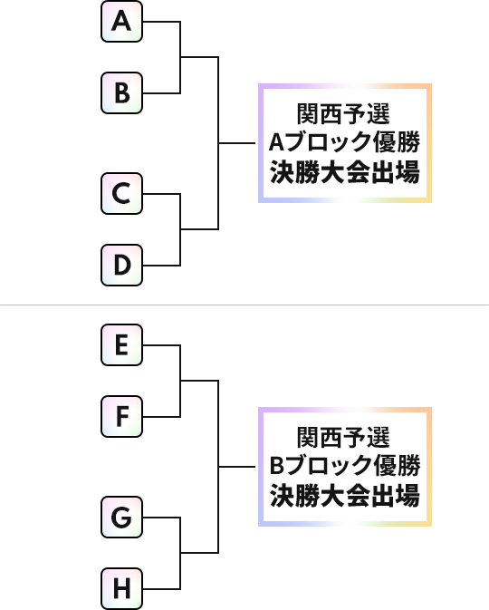 関西予選大会トーナメント表