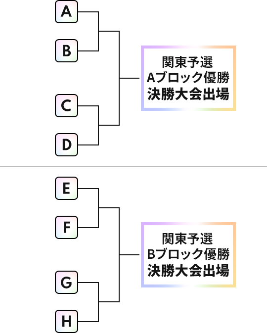 関東予選大会トーナメント表