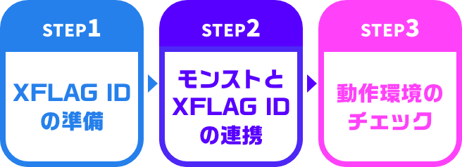 STEP1 XFLAG IDの準備 STEP2 モンストとXFLAG IDの連携 STEP3 動作環境のチェック